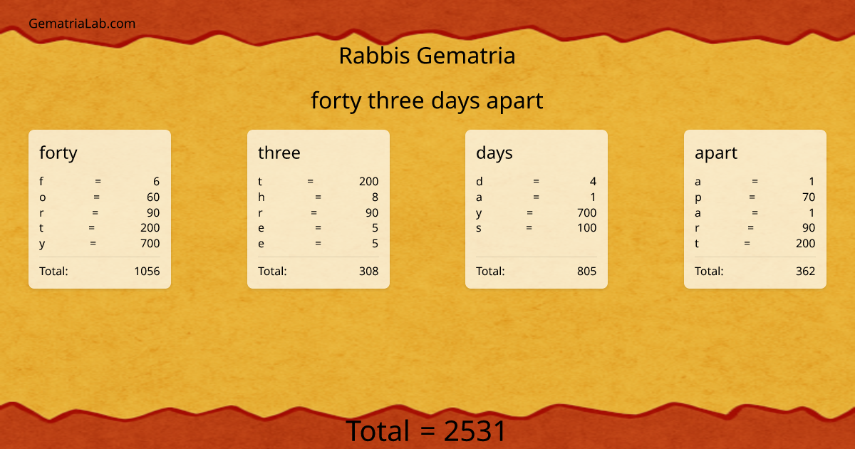 forty three days apart in rabbis Gematria